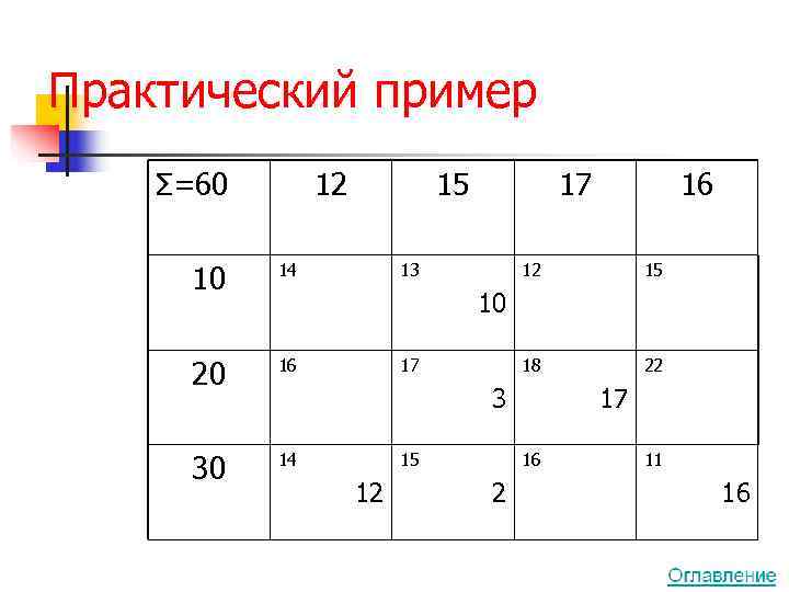 Практический пример Σ=60  12   15   17   16