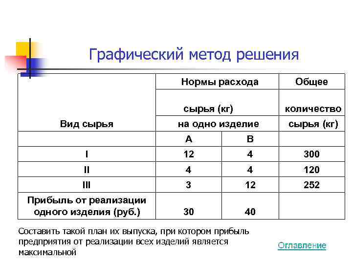     Графический метод решения       Нормы