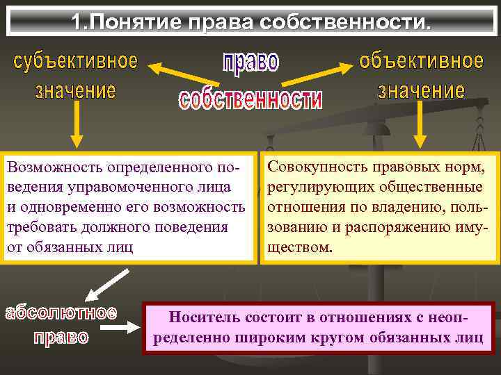   1. Понятие права собственности. Возможность определенного по-  Совокупность правовых норм, ведения