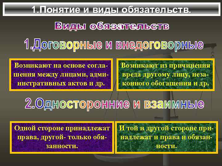 1. Понятие и виды обязательств. Возникают на основе соглашения между лицами, административных актов и