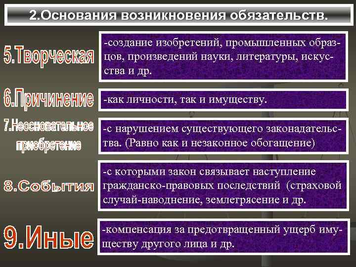 2. Основания возникновения обязательств. -создание изобретений, промышленных образцов, произведений науки, литературы, искусства и др.