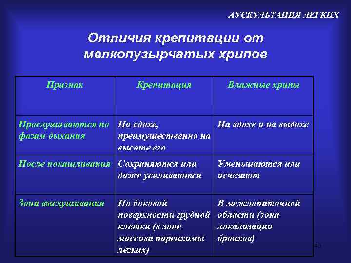 Аускультативная картина при пневмонии