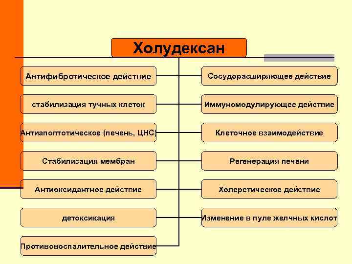 Холудексан Антифибротическое действие Сосудорасширяющее действие стабилизация тучных Холудексан Антифибротическое действие Сосудорасширяющее действие стабилизация тучных