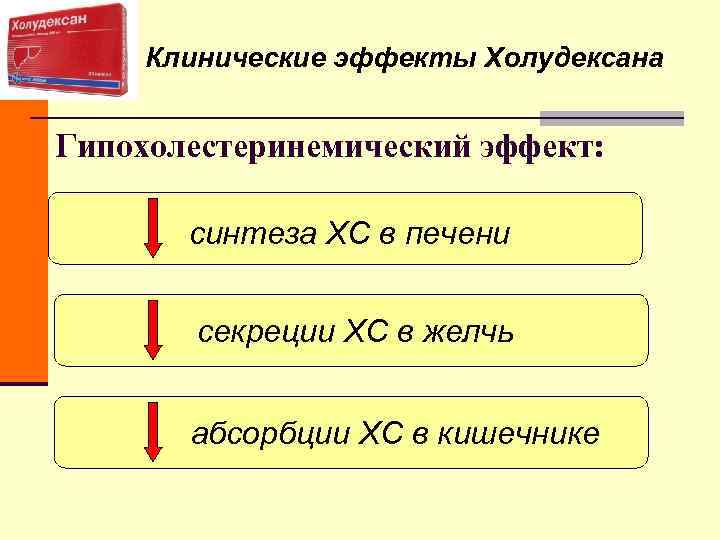 Клинические эффекты Холудексана Гипохолестеринемический эффект: синтеза ХС в печени Клинические эффекты Холудексана Гипохолестеринемический эффект: синтеза ХС в печени
