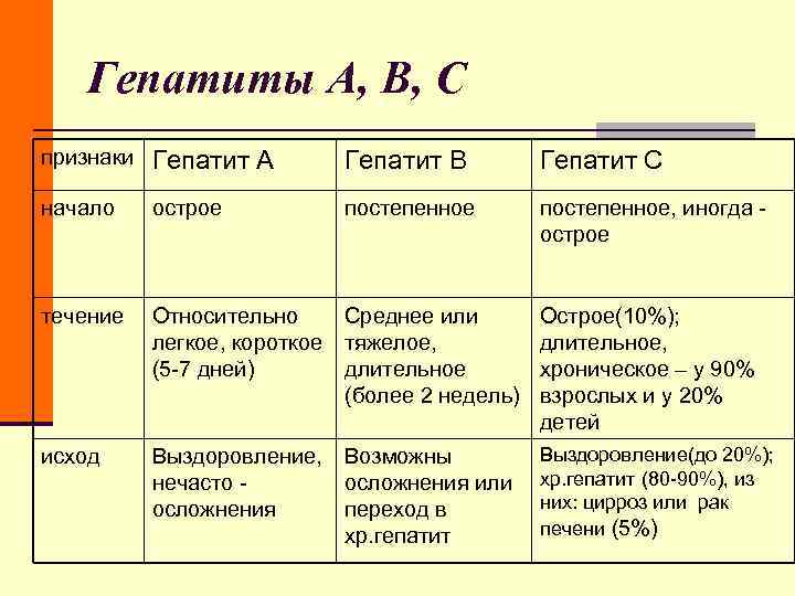 Гепатиты А, В, С признаки Гепатит А Гепатит В Гепатиты А, В, С признаки Гепатит А Гепатит В