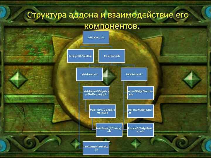 Структура аддона и взаимодействие его   компонентов.      Addon.