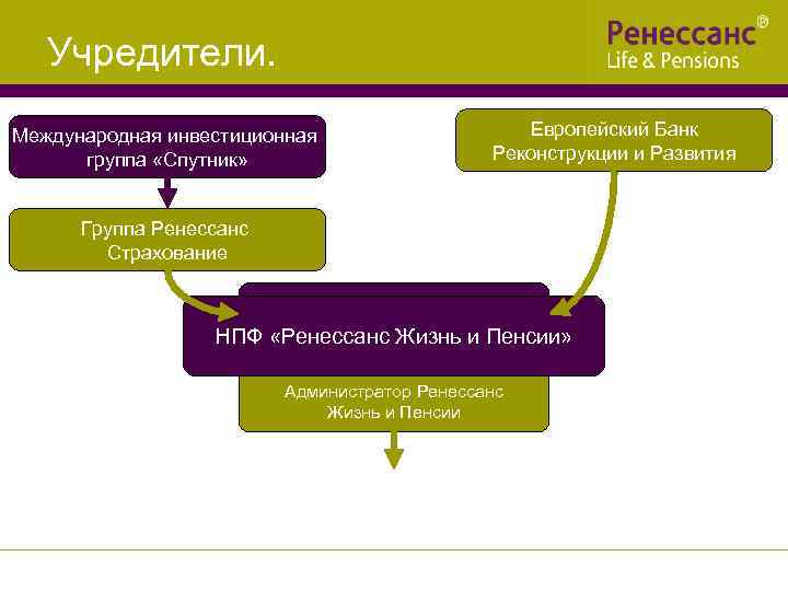   Учредители. Международная инвестиционная     Европейский Банк  группа «Спутник»