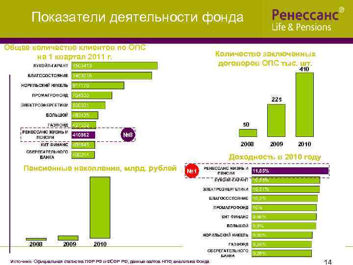    Показатели деятельности фонда Общее количество клиентов по ОПС  на 1