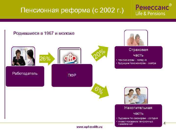  Пенсионная реформа (с 2002 г. )  Родившиеся в 1967 и моложе 
