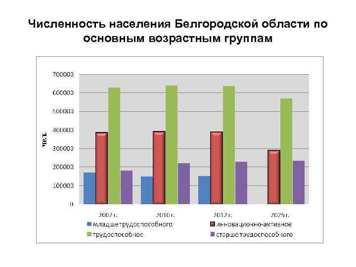 Анализ возраста