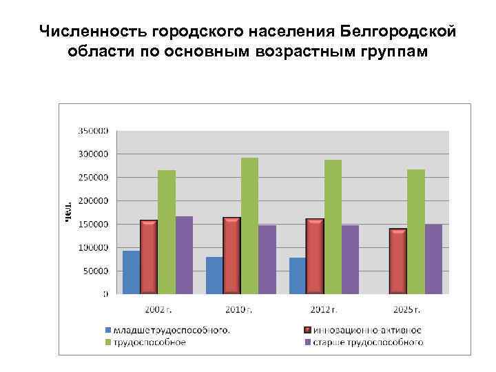 Численность городского населения Белгородской области по основным возрастным группам Численность городского населения Белгородской области по основным возрастным группам