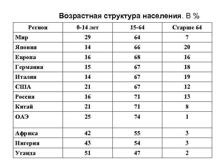 Возрастная структура населения. В % Регион 0 -14 лет 15 Возрастная структура населения. В % Регион 0 -14 лет 15
