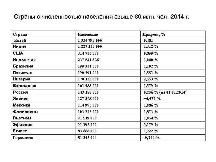 Страны с численностью населения свыше 80 млн. чел. 2014 г.   Страна 