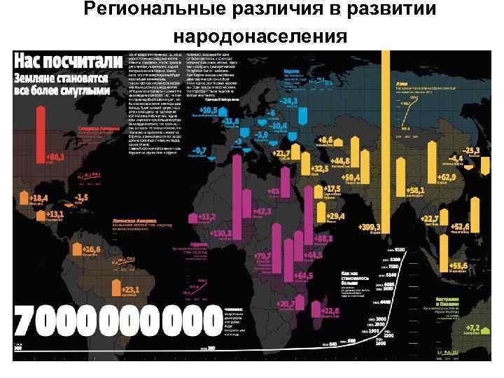 Региональные различия в развитии   народонаселения 