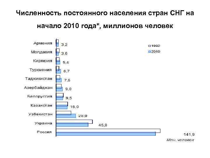 Численность постоянного населения стран СНГ на начало 2010 года*, миллионов человек 