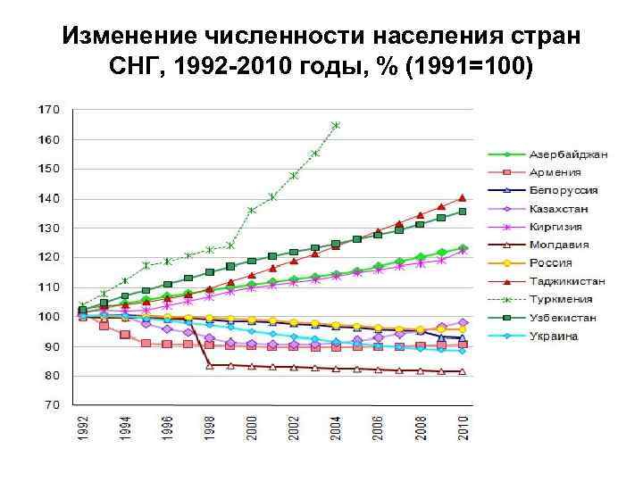 Изменение численности населения стран  СНГ, 1992 -2010 годы, % (1991=100) 