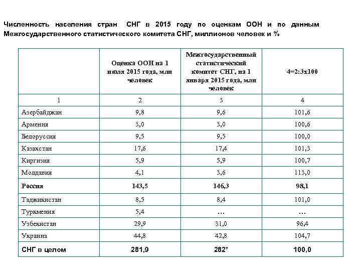 Изменения численности населения таблица