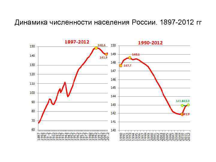 Динамика численности населения России. 1897 -2012 гг 