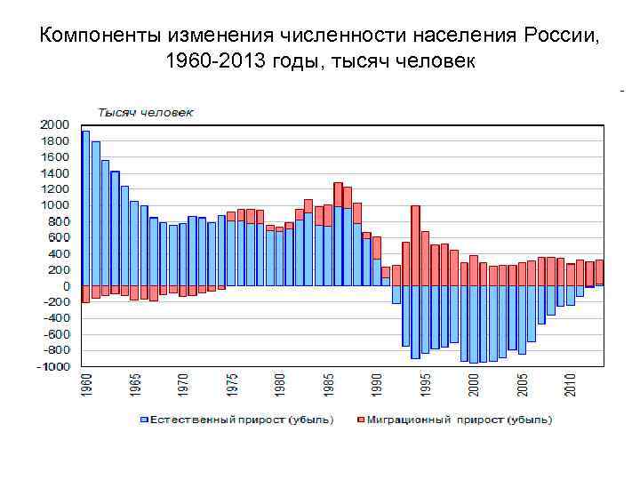 Компоненты изменения численности населения России,   1960 -2013 годы, тысяч человек 