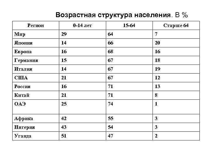     Возрастная структура населения. В %  Регион   0