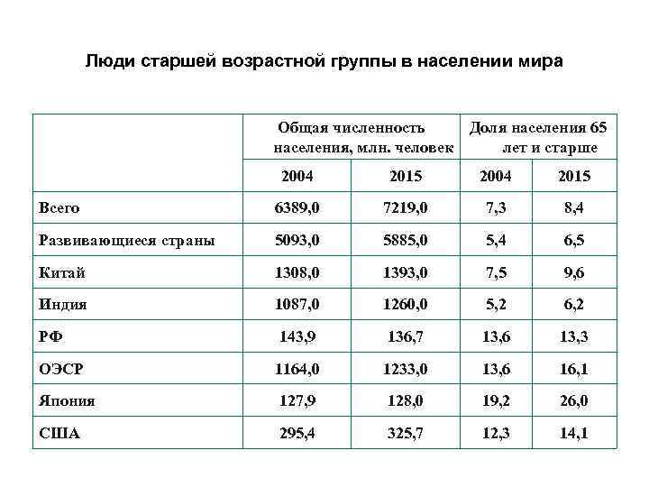   Люди старшей возрастной группы в населении мира     Общая