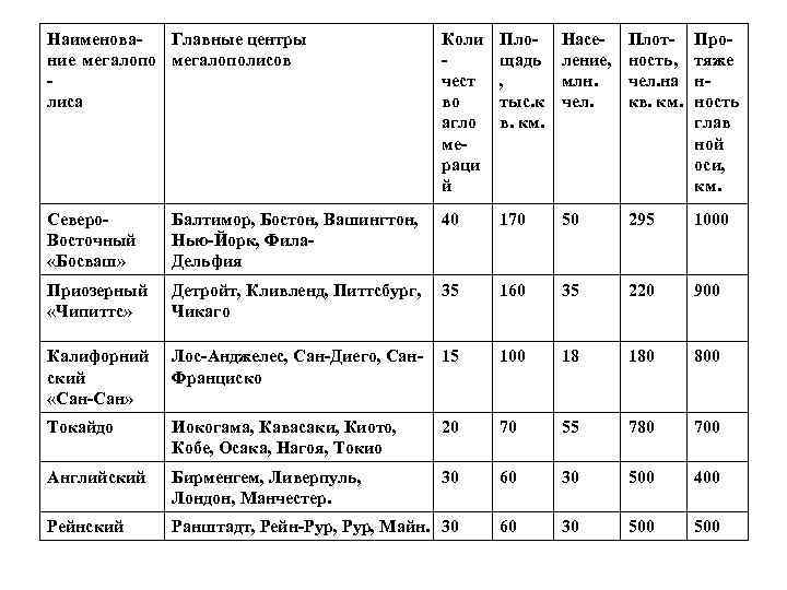 Наименова- Главные центры Коли Пло- Насе- Плот- Про- ние Наименова- Главные центры Коли Пло- Насе- Плот- Про- ние