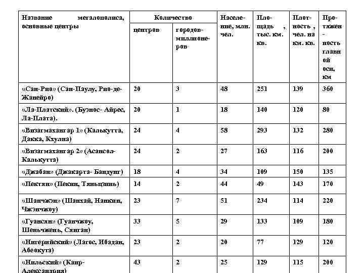 Название мегалополиса, Количество Населе- Плот- Про- основные центры Название мегалополиса, Количество Населе- Плот- Про- основные центры