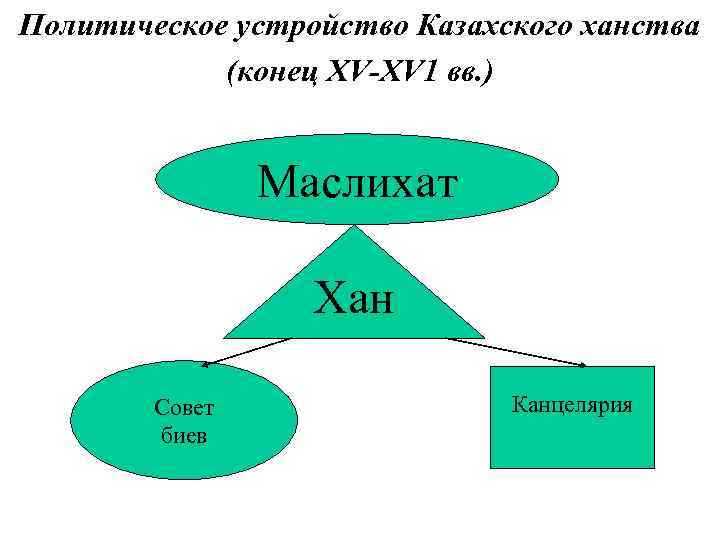 Социальная структура казахского ханства схема