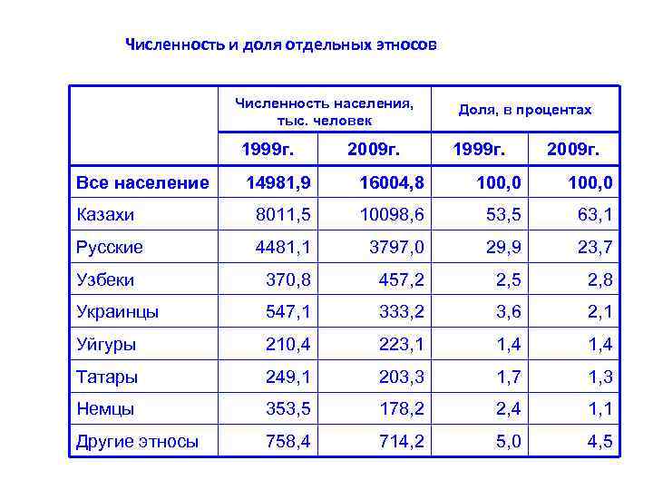 Численность населения 2009. Численность населения казахов в России. Казахи в России численность. Население России в 1999 году. Численность казахов в мире.