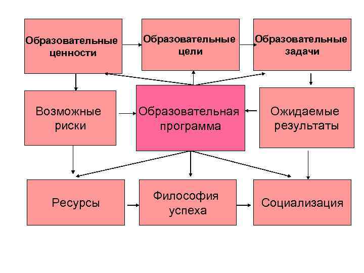 Образовательные ценности  цели   задачи Возможные  Образовательная Ожидаемые риски  программа