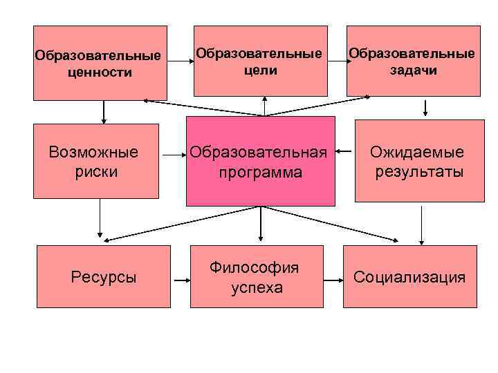 Образовательные ценности  цели   задачи Возможные  Образовательная Ожидаемые риски  программа