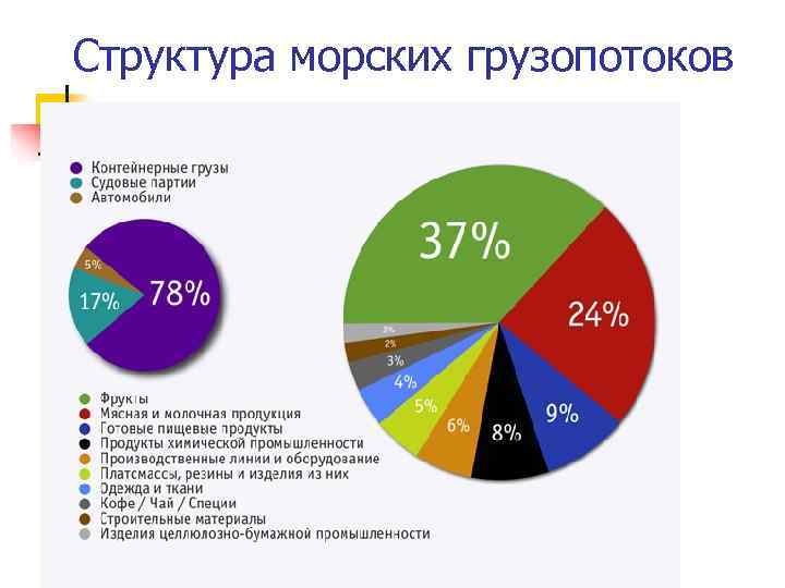 Анализ морских бассейнов в грузоперевозках. Структура морских перевозок. Структура морских Мировых перевозок. Структура морских грузоперевозок. Структура грузопотока.