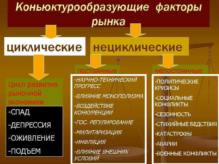  Коньюктурообразующие факторы   рынка циклические нециклические   постоянные  непостоянные 