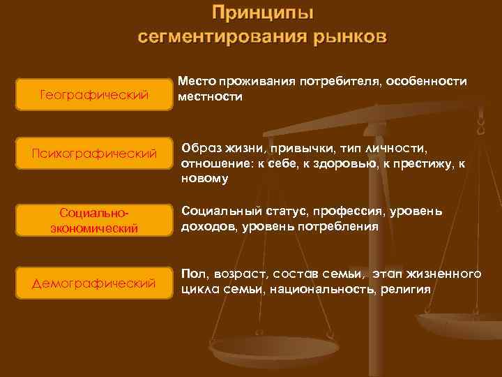      Принципы    сегментирования рынков   