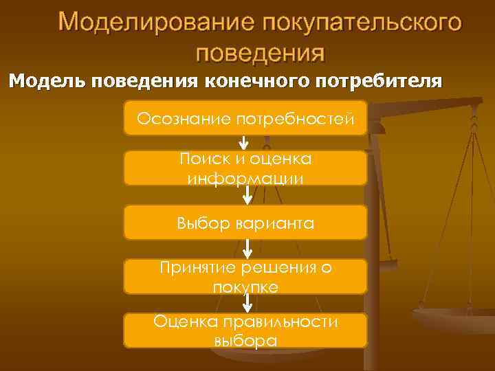   Моделирование покупательского   поведения Модель поведения конечного потребителя  Осознание потребностей