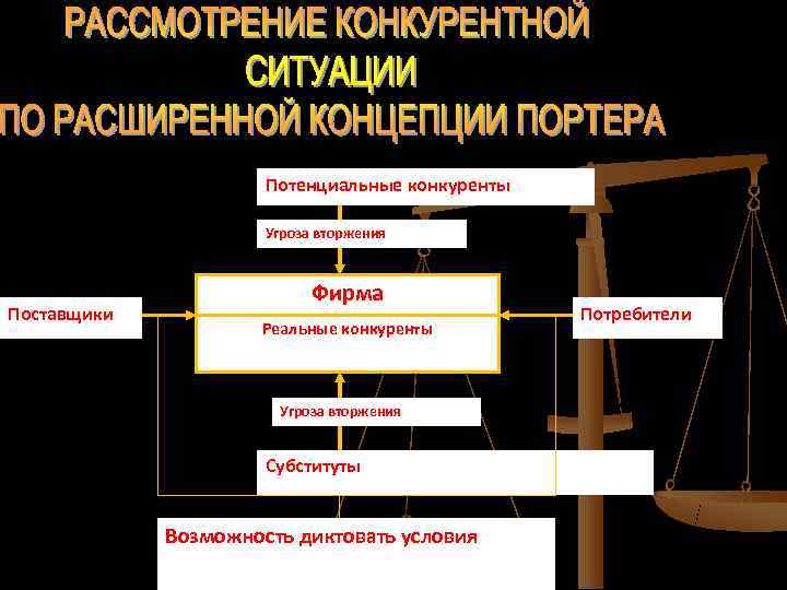      Потенциальные конкуренты    Угроза вторжения  