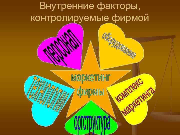  Внутренние факторы, контролируемые фирмой 