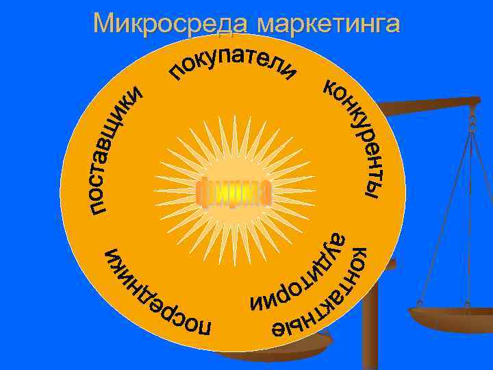 Микросреда маркетинга 