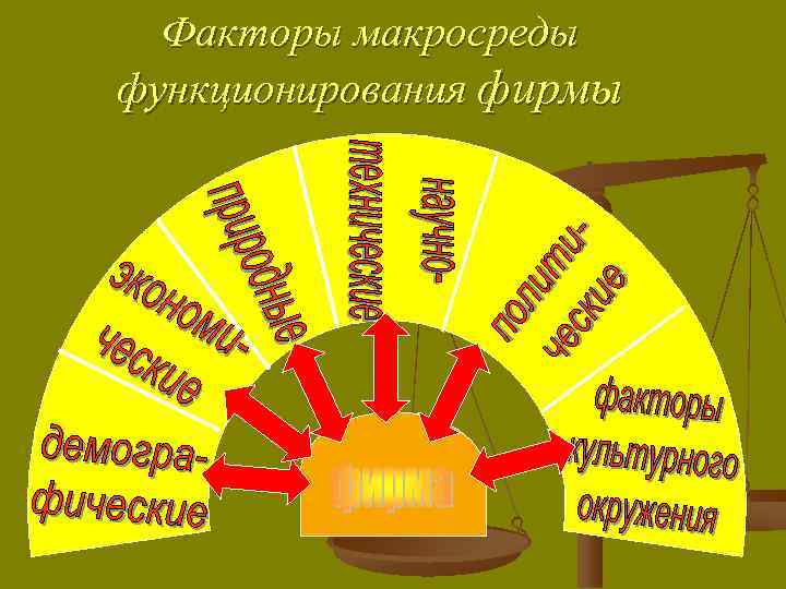  Факторы макросреды функционирования фирмы 