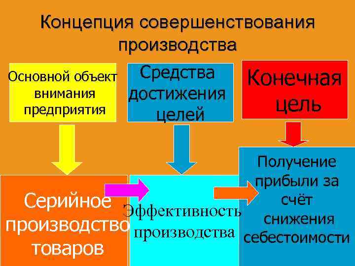   Концепция совершенствования  производства Основной объект  Средства  Конечная  внимания