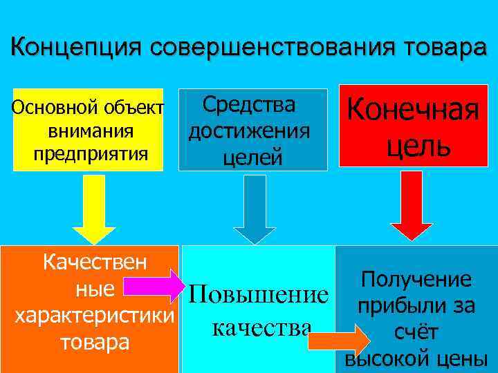 Концепция совершенствования. Концепция совершенствования товара. Концепция совершенствования товара в маркетинге. Общие характеристики концепции совершенствования товара. Концепция совершенствования товара заключается.