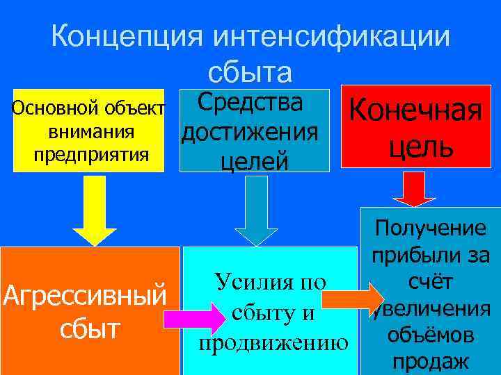   Концепция интенсификации    сбыта Основной объект Средства Конечная  внимания