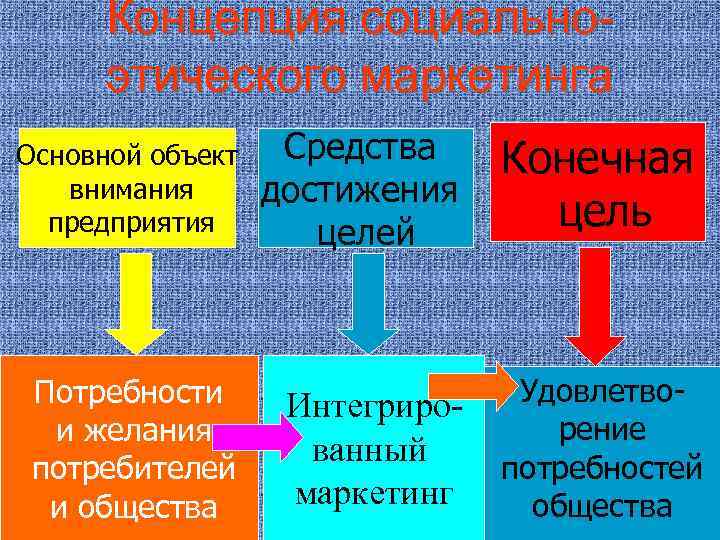 Социально этический маркетинг презентация