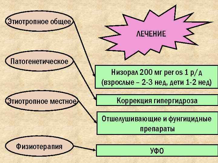 Этиотропное общее       ЛЕЧЕНИЕ  Патогенетическое   