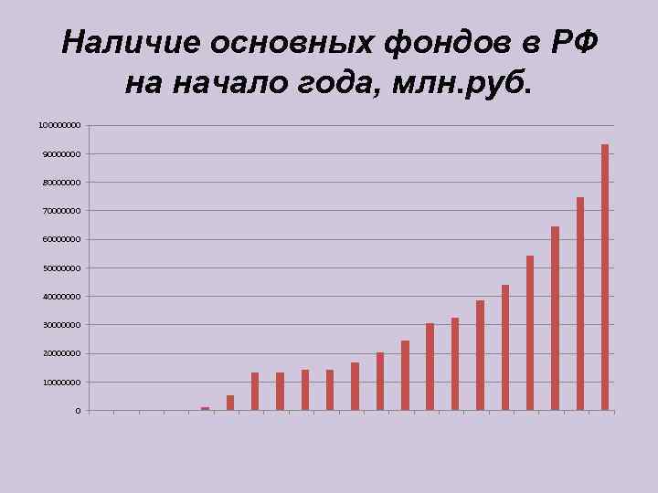   Наличие основных фондов в РФ  на начало года, млн. руб. 10000
