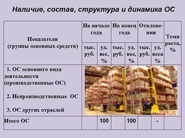  Наличие, состав, структура и динамика ОС      На начало