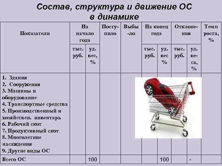   Состав, структура и движение ОС    в динамике  