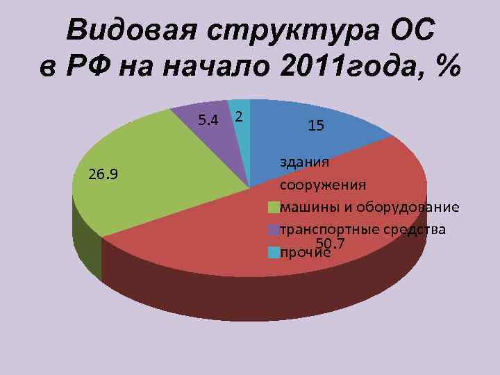  Видовая структура ОС в РФ на начало 2011 года, %  5. 4