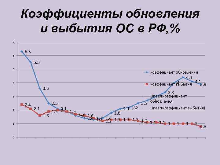   Коэффициенты обновления  и выбытия ОС в РФ, % 7  6.