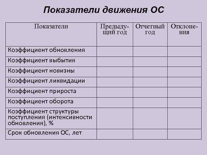    Показатели движения ОС   Показатели  Предыду- Отчетный Отклоне- 